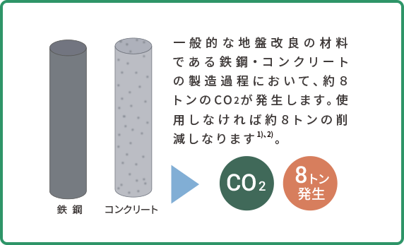 一般的な地盤改良の材料である鉄鋼・コンクリートの製造過程において、約8トンのCO2が発生します。使用しなければ約8トンの削減しなります。